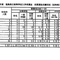 福島県立高等学校入学者選抜前期選抜志願状況（定時制）