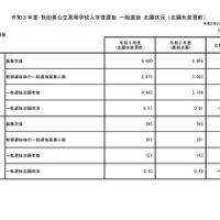 令和3年度秋田県公立高等学校入学者選抜 一般選抜志願状況（志願先変更前）