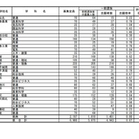 令和3年度秋田県公立高等学校入学者選抜 一般選抜志願状況（志願先変更前）