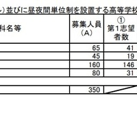 特別入学者選抜の志願者数（多部制単位制I部およびII部（クリエイティブスクール）ならびに昼夜間単位制を設置する高等学校）