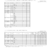 【上】令和3年度香川県公立高等学校　一般選抜【全国からの生徒募集】 出願者数（全日制課程小学科・コース別）【下】令和3年度香川県公立高等学校　一般選抜　出願者数（定時制課程小学科別）