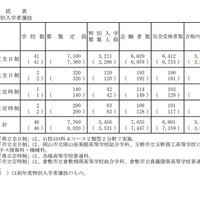 令和3年度岡山県公立高等学校特別入学者選抜合格内定者数