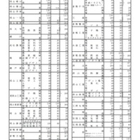 令和3年度岡山県公立高等学校特別入学者選抜等合格内定者数および一般入学者選抜（第I期）募集人員