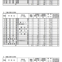 令和3年度新潟県公立高等学校入学者選抜一般選抜志願状況一覧（令和3年2月18日現在）（全日制）