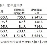 総括表