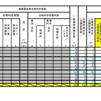 令和3年度 島根県公立高等学校入学者選抜 一般選抜出願者数（志願変更後）（定時制）