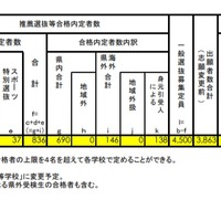 令和3年度 島根県公立高等学校入学者選抜 一般選抜出願者数（志願変更後）（全日制・定時制総計）