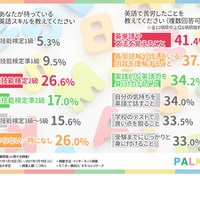 現役大学生の英語スキル、最多は英検2級相当