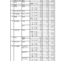 令和3年度静岡県公立高等学校入学者選 志願者数一覧（全日制）