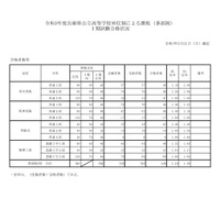 令和3年度 兵庫県公立高等学校単位制による課程（多部制）I期試験合格状況