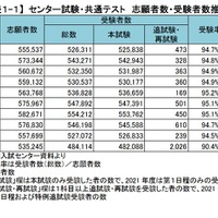 センター試験・共通テスト 志願者数・受験者数推移　(c) Kawaijuku Educational Institution.