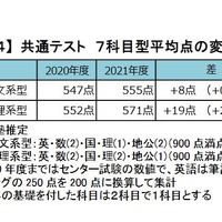 共通テスト 7科目型平均点の変化　(c) Kawaijuku Educational Institution.