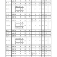 令和3年度愛知県公立高等学校入学者選抜（全日制課程）における入学願書受付締切後の志願者数について