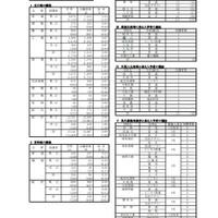令和3年度岐阜県公立高等学校 第1次・連携型選抜 変更後出願者数総括表