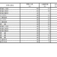 令和3年度岐阜県公立高等学校 第1次・連携型選抜 変更後出願者数