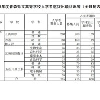 令和3年度青森県立高等学校入学者選抜出願状況（西北五地域）