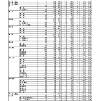 熊本県公立高等学校入学者選抜における後期（一般）選抜出願者数