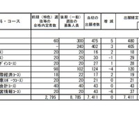 熊本県公立高等学校入学者選抜における後期（一般）選抜出願者数