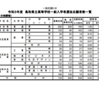 令和3年度鳥取県立高等学校一般入学者選抜志願者数一覧