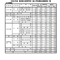 令和3年度鳥取県立高等学校一般入学者選抜志願者数一覧