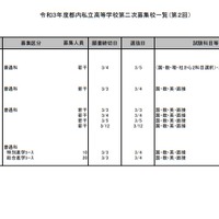 令和3年度都内私立高等学校第2次募集校一覧（第2回）全日制男子校