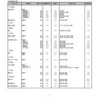 令和3年度都内私立高等学校第2次募集校一覧（第2回）全日制女子校