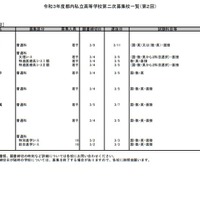 令和3年度都内私立高等学校第2次募集校一覧（第2回）全日制男女校