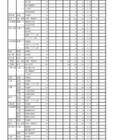 令和3年度岩手県立高等学校入学者選抜志願者数一覧表（調整後）