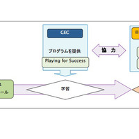 英語検定協会とGECの協力体制イメージ図