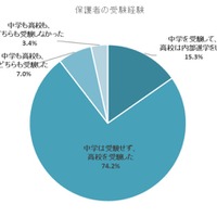 保護者の受験経験