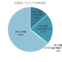 保護者と子どもの受験経験