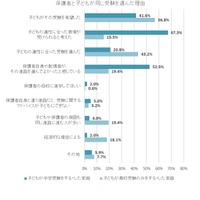 保護者と子どもが同じ受験を選んだ理由