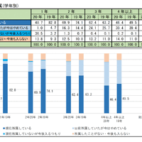 大学生活充実度と登校（登校日数・授業形態・サークル加入）の関係について(一部)