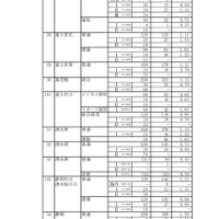 令和3年度静岡県公立高等学校入学者選抜 志願者数一覧（変更後）