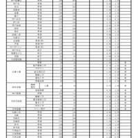 令和3年度 学力検査志願等状況（全日制・2021年2月26日正午時点）