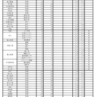 令和3年度 学力検査志願等状況（全日制・2021年2月26日正午時点）