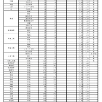 令和3年度 学力検査志願等状況（全日制・2021年2月26日正午時点）