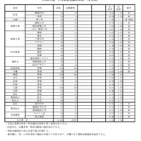 令和3年度 学力検査志願等状況（全日制・2021年2月26日正午時点）