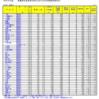 令和3年度埼玉県公立高等学校における学力検査受検状況