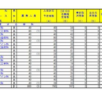 令和3年度埼玉県公立高等学校における学力検査受検状況