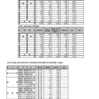 【上段】全日制の課程 一般入学者選抜志願状況（令和3年2月26日正午現在）＜大学科別＞【下段】定時制の課程（単位制前期第1次選抜）