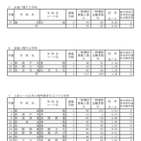 令和3年度新潟県公立高等学校入学者選抜一般選抜志願状況一覧（全日制・確定）
