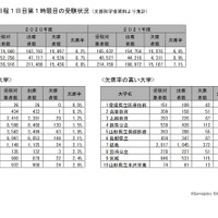 国公立大前期日程1日目第1時限目の受験状況（文部科学省資料より集計）　(c) Kawaijuku Educational Institution.