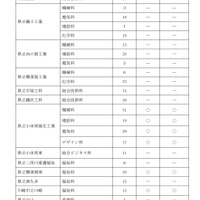 神奈川県公立高等学校入学者選抜 共通選抜2次募集実施校一覧（全日制）