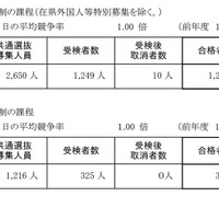 神奈川県公立高等学校入学者選抜一般募集共通選抜などの合格の状況（定時制・通信制）
