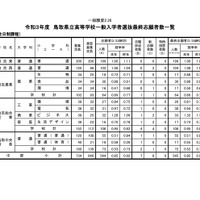 令和3年度 鳥取県立高等学校一般入学者選抜最終志願者数一覧（全日制課程・中部）