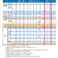 2021年度山梨県公立高等学校入学者選抜　志願変更後の最終志願者数（全日制後期）