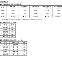 令和3年度石川県公立高等学校一般入学（全日制）の出願状況