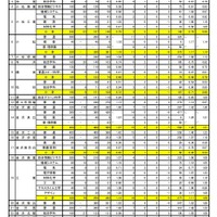 令和3年度石川県公立高等学校一般入学（全日制）の出願状況