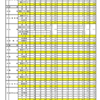 令和3年度石川県公立高等学校一般入学（全日制）の出願状況